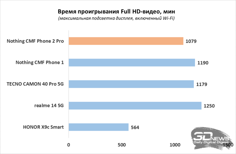 Обзор смартфона CMF Phone 2 Pro: все еще удивляет