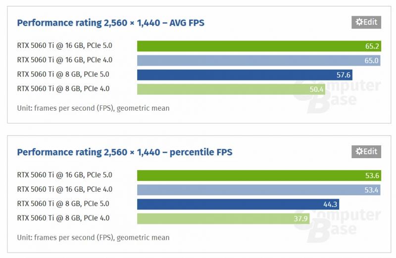 Это провал — RTX 5060 Ti 8 Гб становится еще медленнее в PCIe 4.0 слоте