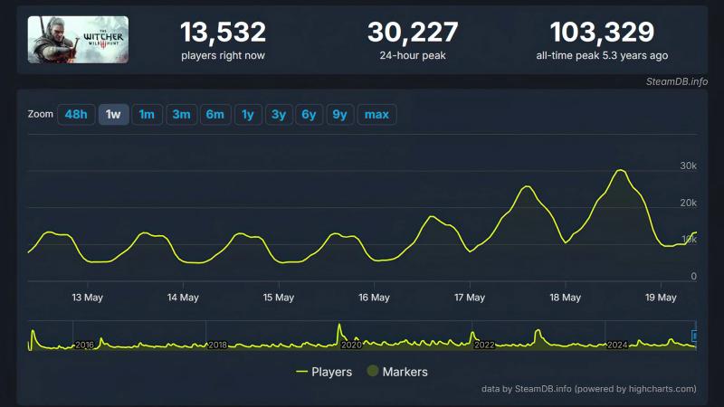 Игра, которая изменила всё — десять лет «Ведьмаку 3»