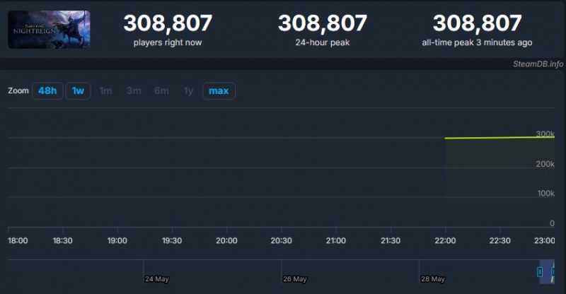 Спустя час после релиза онлайн Elden Ring Nightreign перешагнул отметку в 300 тысяч человек