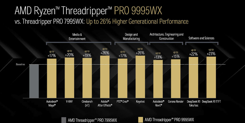 AMD рассказала, насколько Ryzen Threadripper 9000 быстрее конкурентов и предшественников