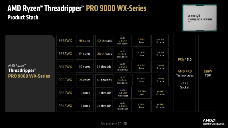 AMD рассказала, насколько Ryzen Threadripper 9000 быстрее конкурентов и предшественников
