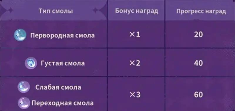 Мрачный натиск в Genshin Impact: как открыть и пройти все уровни