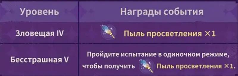 Мрачный натиск в Genshin Impact: как открыть и пройти все уровни