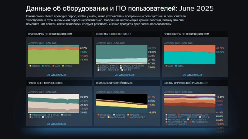 Какую видеокарту выбрать NVIDIA или AMD: битва за средний сегмент 2025