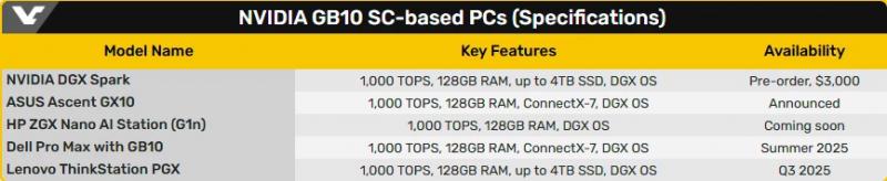 Первый мини-ПК с процессором NVIDIA — ASUS рассказала о Ascent GX10