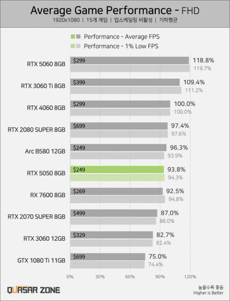 RTX 5050 все-таки проигрывает RTX 4060 в играх