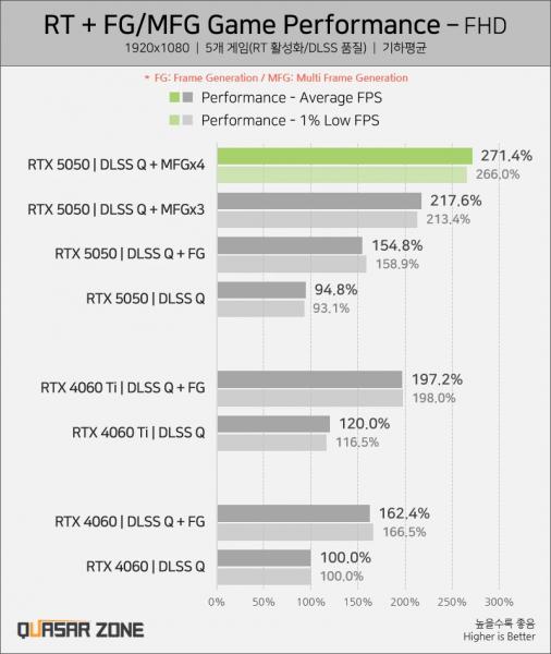 RTX 5050 все-таки проигрывает RTX 4060 в играх