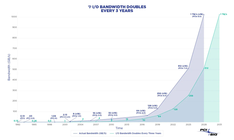 SSD в восемь раз быстрее нынешних появятся после 2028 года — с принятием PCIe 8.0