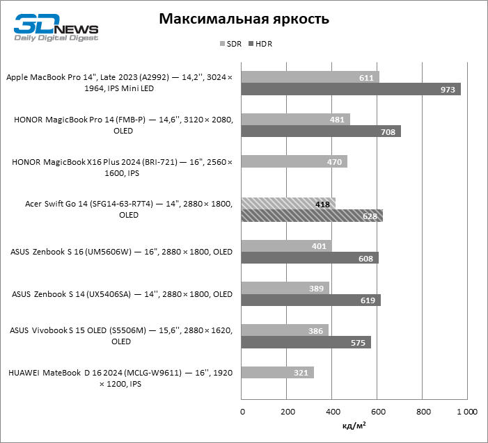 Обзор ноутбука Acer Swift Go 14 (SFG14-63-R7T4) с процессором Ryzen 9 8945HS и OLED-экраном
