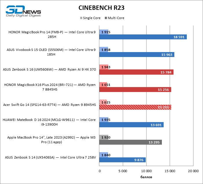 Обзор ноутбука Acer Swift Go 14 (SFG14-63-R7T4) с процессором Ryzen 9 8945HS и OLED-экраном