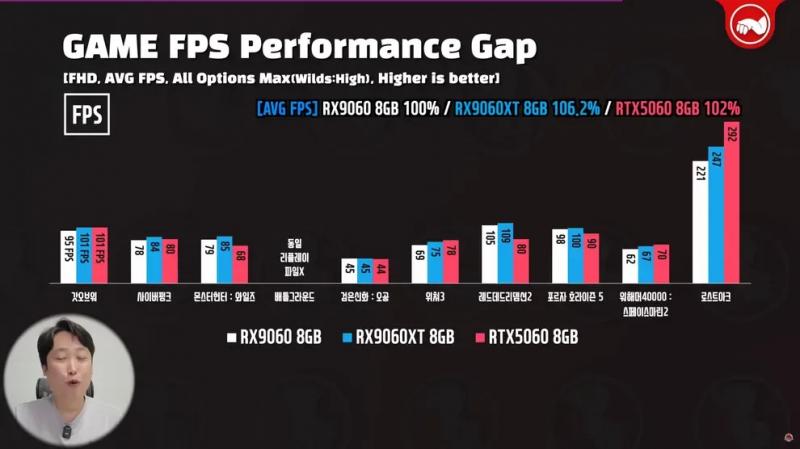 AMD Radeon RX 9060 8 Гб опережает RTX 5050 8 ГБ и вплотную подбирается к RTX 5060 8 ГБ