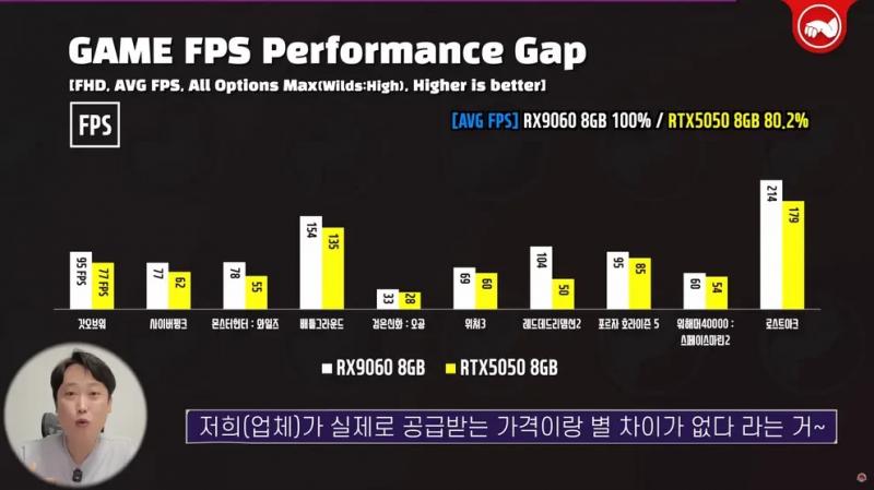 AMD Radeon RX 9060 8 Гб опережает RTX 5050 8 ГБ и вплотную подбирается к RTX 5060 8 ГБ