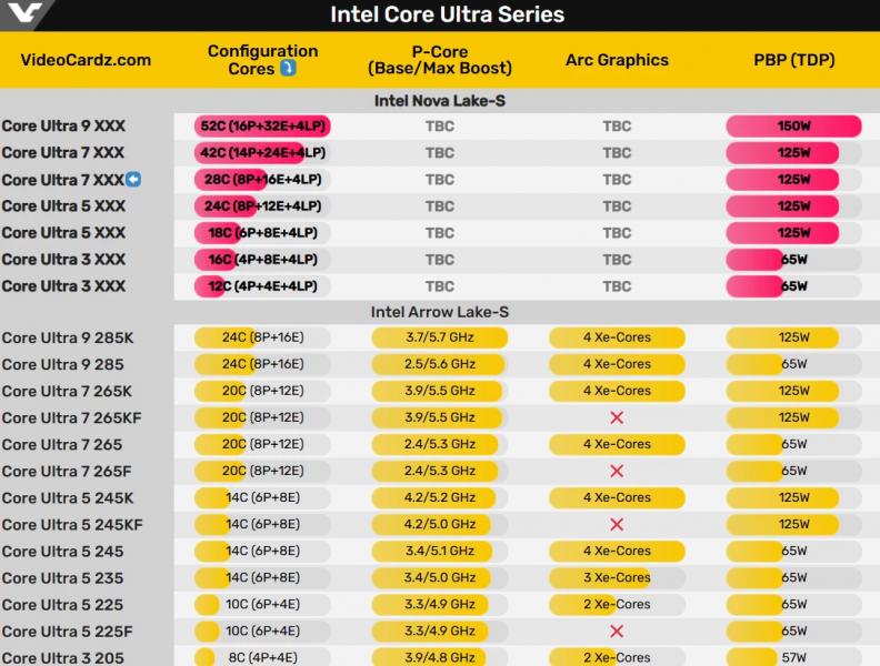 Intel Nova Lake-S — процессор с 28 ядрами замечен в транспортной накладной