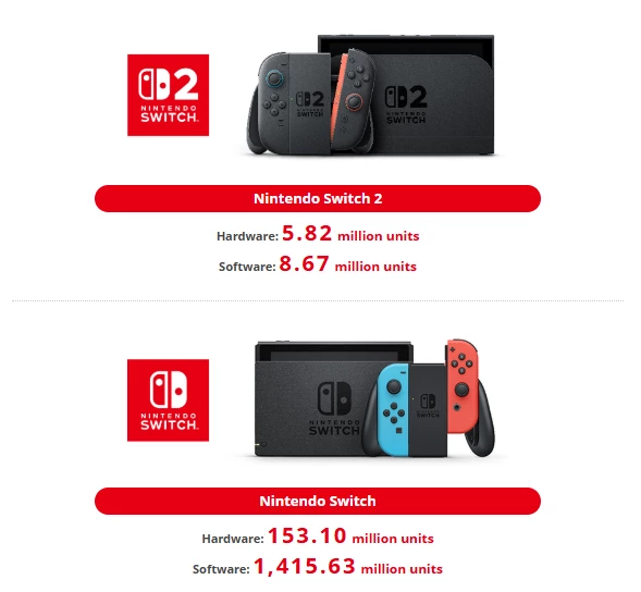 Nintendo продала свыше 6 млн Switch 2 и 8,67 млн игр для нее