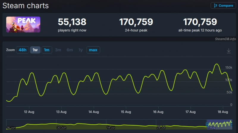 Peak установила рекорд онлайна в Steam. Более 170 тысяч игроков в пиковой активности