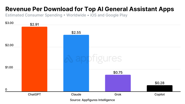 Приложение ChatGPT принесло OpenAI $2 млрд