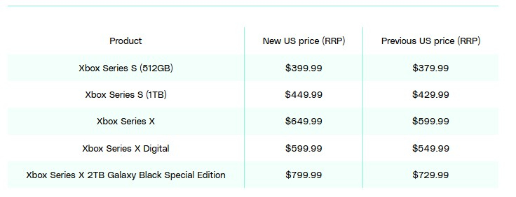 Microsoft снова повысит цены на консоли Xbox Series X и Series S в США из-за пошлин