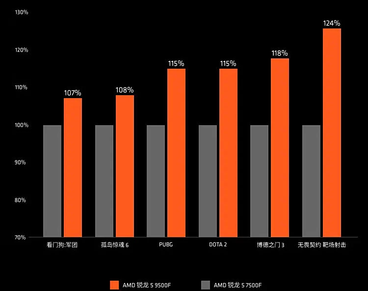 AMD представила бюджетный процессор Ryzen 5 9500F — но купить его смогут не все