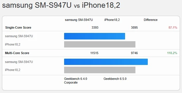 Apple A19 Pro — самый медленный мобильный процессор нового поколения, его обходят даже удушенные тестовые чипы Samsung и Qualcomm