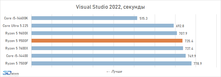 Обзор Ryzen 5 9500F: самый дешёвый Zen 5