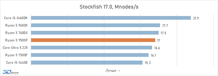 Обзор Ryzen 5 9500F: самый дешёвый Zen 5