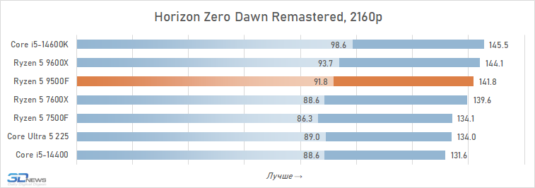 Обзор Ryzen 5 9500F: самый дешёвый Zen 5