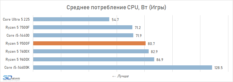 Обзор Ryzen 5 9500F: самый дешёвый Zen 5