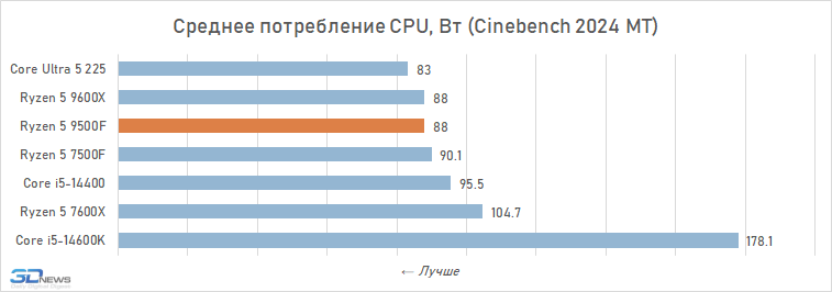 Обзор Ryzen 5 9500F: самый дешёвый Zen 5