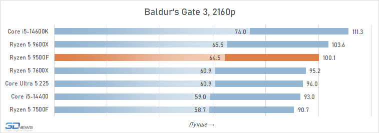 Обзор Ryzen 5 9500F: самый дешёвый Zen 5