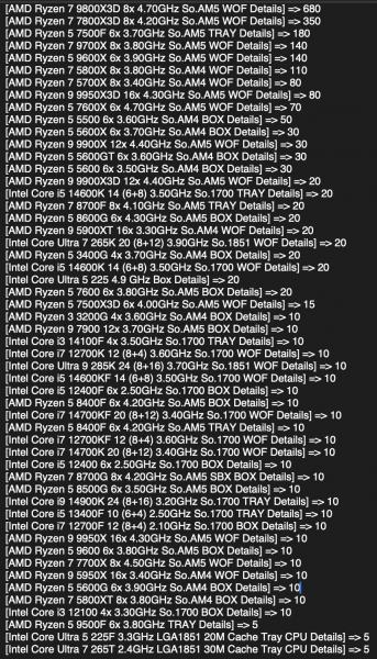 AMD уничтожает Intel в рознице — доля продаж на немецком рынке достигла 93%