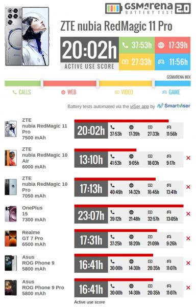 Игровой суперфлагман REDMAGIC 11 Pro оказался одним из самых автономных смартфонов на Android