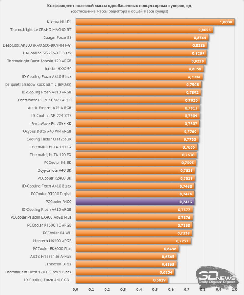Обзор и тест процессорного кулера PCCooler R400: малыш и его «карлссон»