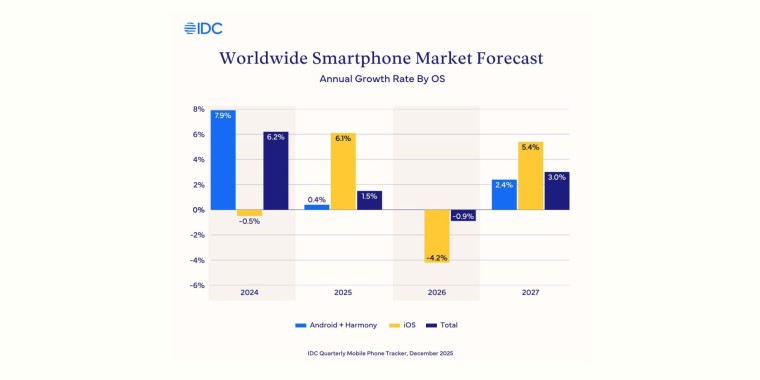 Apple идёт на абсолютный рекорд по продажам смартфонов за год - iPhone 17 сметают с полок