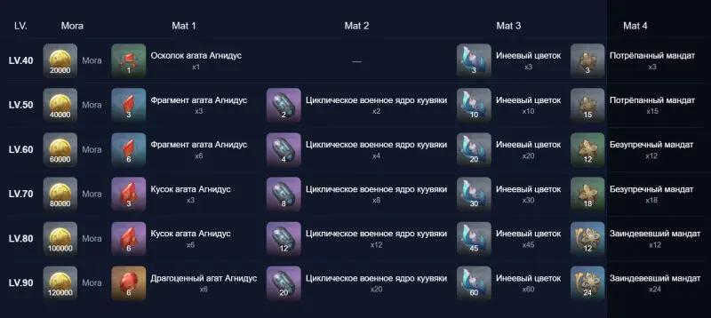 Дурин в Genshin Impact: гайд на лучший билд