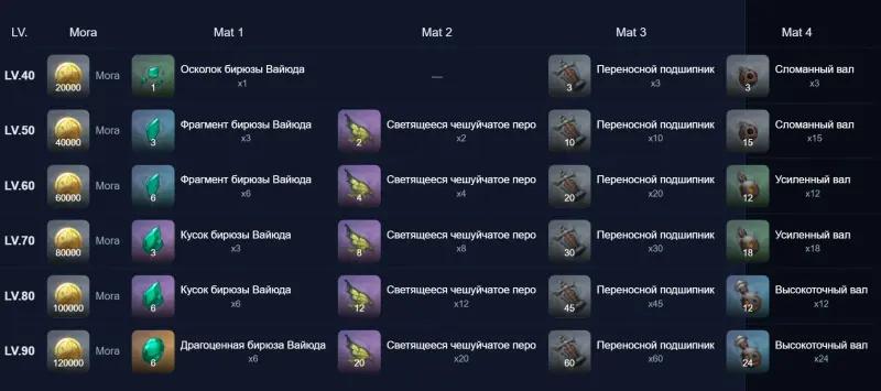 Ягода в Genshin Impact: гайд на лучший билд